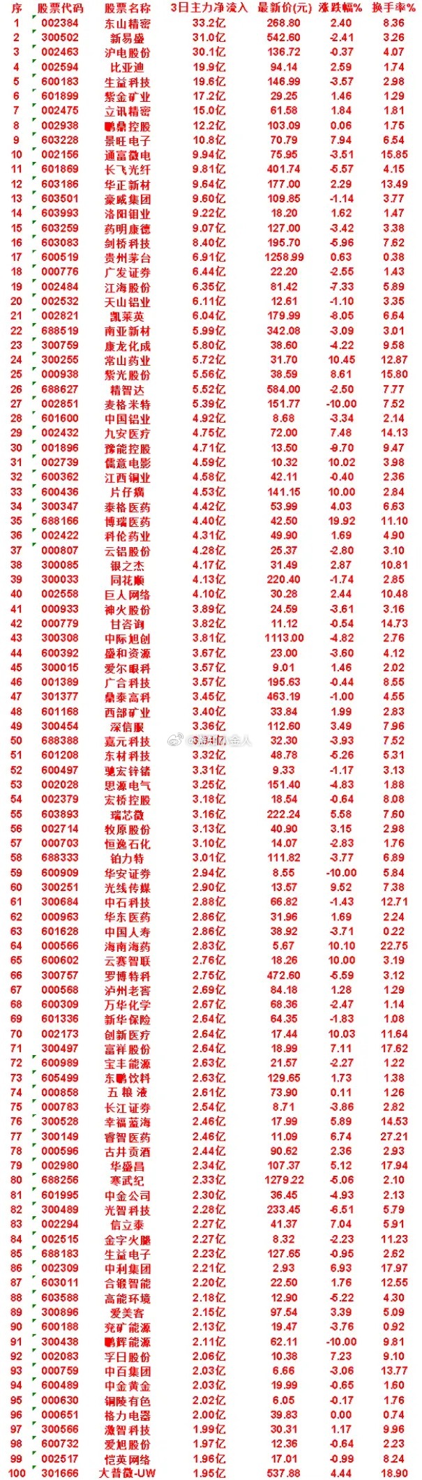 7月17日，前3天主力买入的50名单一览！豫能控股：3日净流入 4.71亿，涨跌