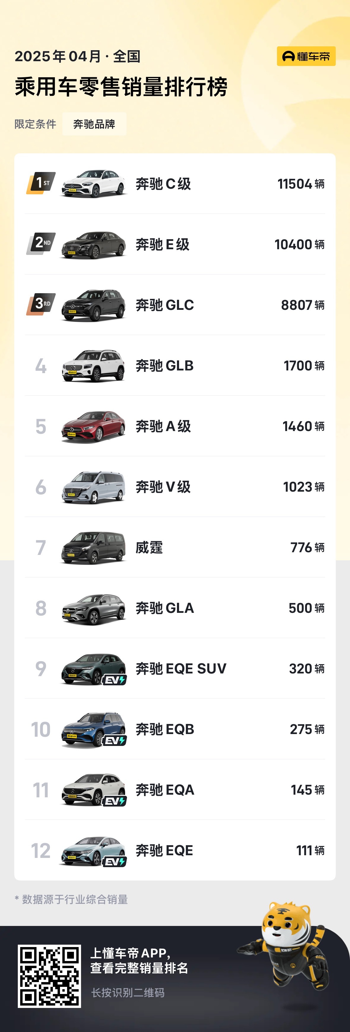 德系品牌大众、奥迪、奔驰、宝马4月销量出炉 ​​​