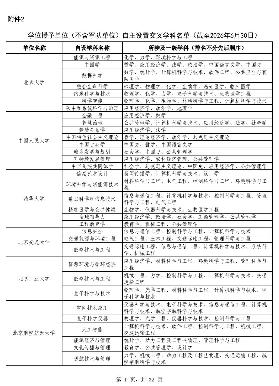 2026年最热门的交叉学科，被102所院校抢注，涉及到52个一级学科；重复次数最