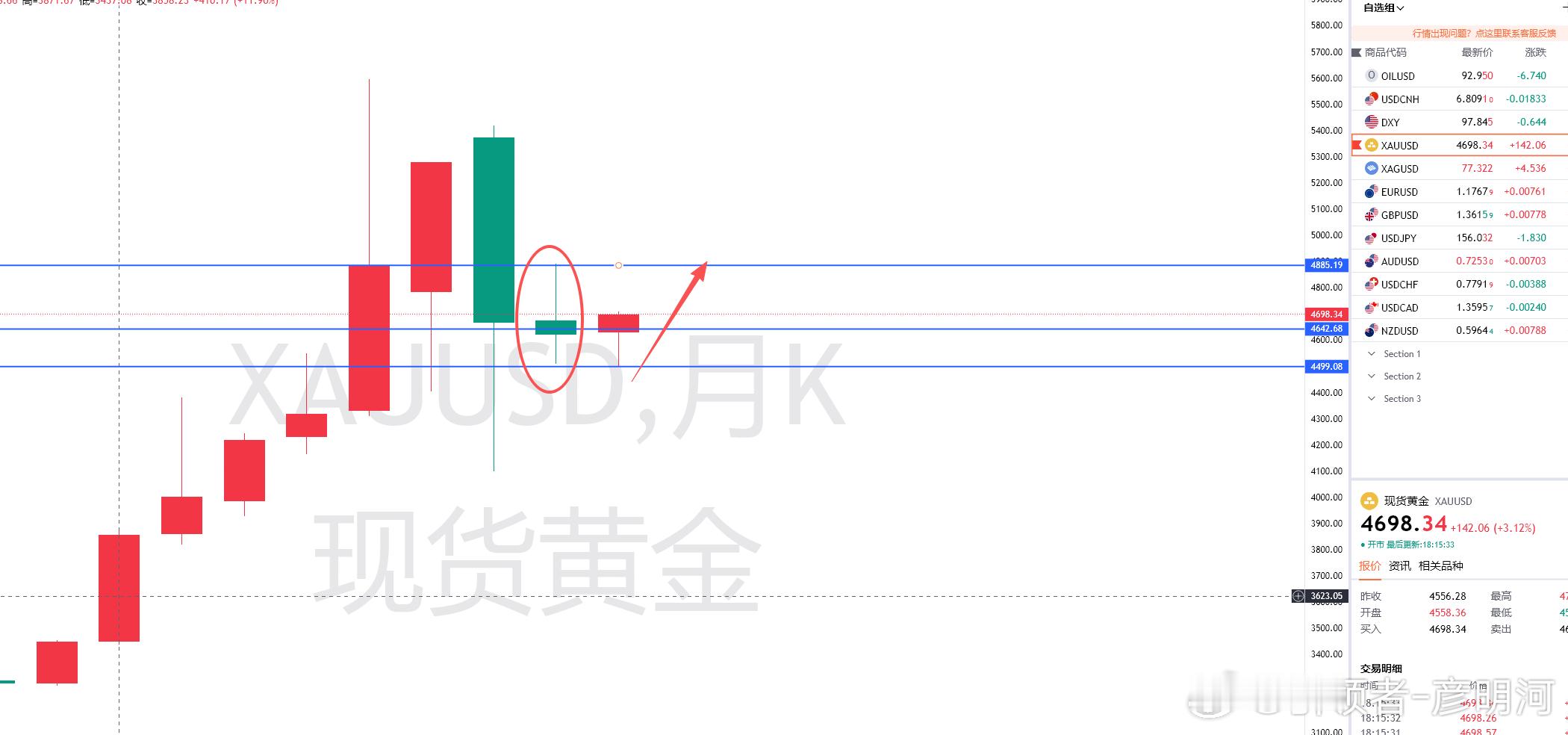 晚盘黄金解析：黄金月初走法与4月初走法相似，触及一个低位测试后开始拉伸！从月线上