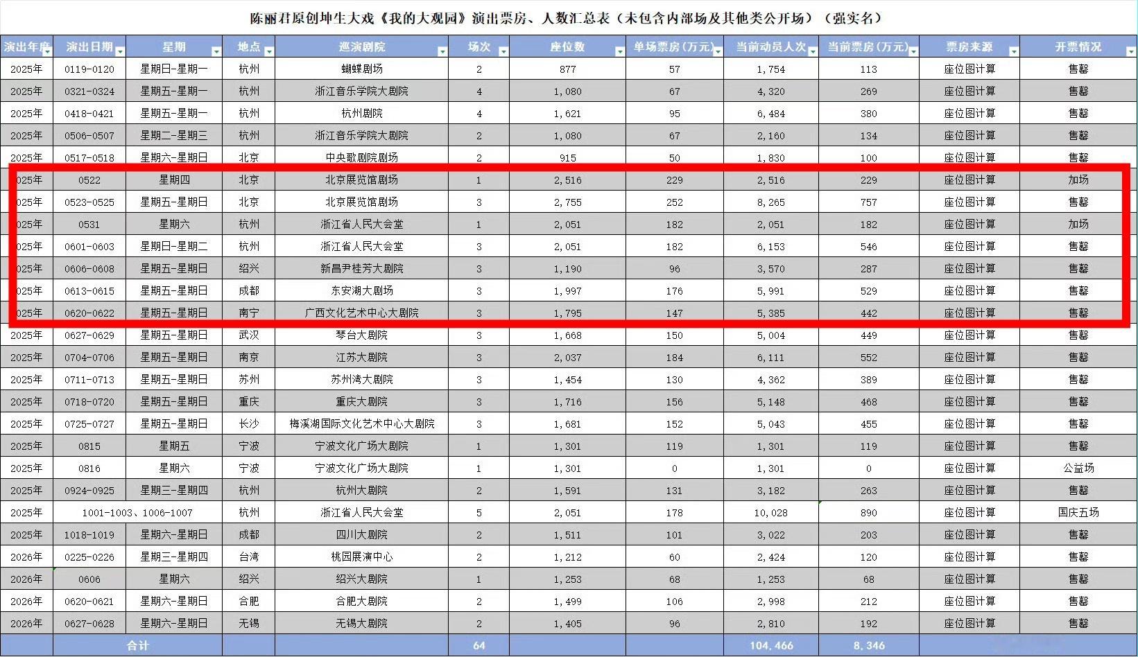 霄话➕1：李云霞粉丝又在用心佐证陈丽君票房的牛b程度。大观园前14场均系浙里票务