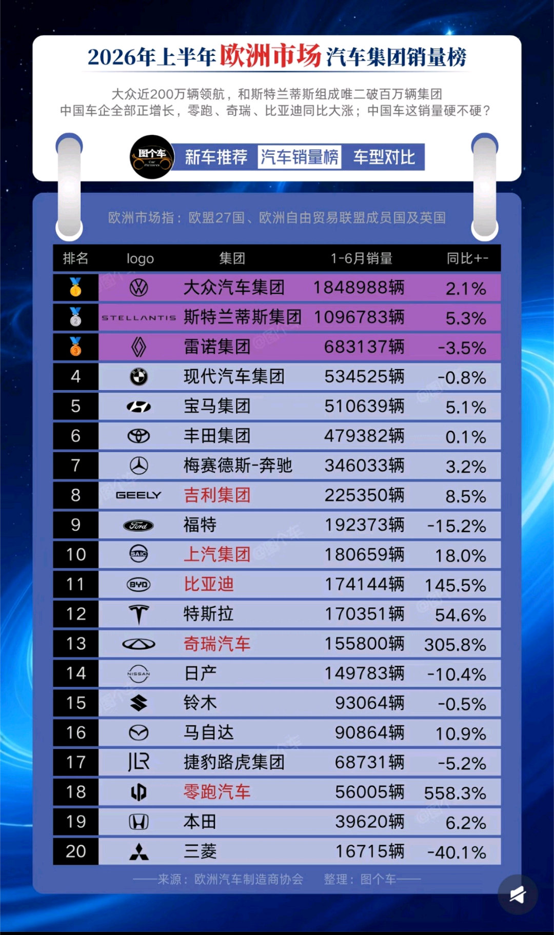 上半年奇瑞在欧洲销售15.58万辆同比增长305%另外上半年中国汽车在欧洲销售7