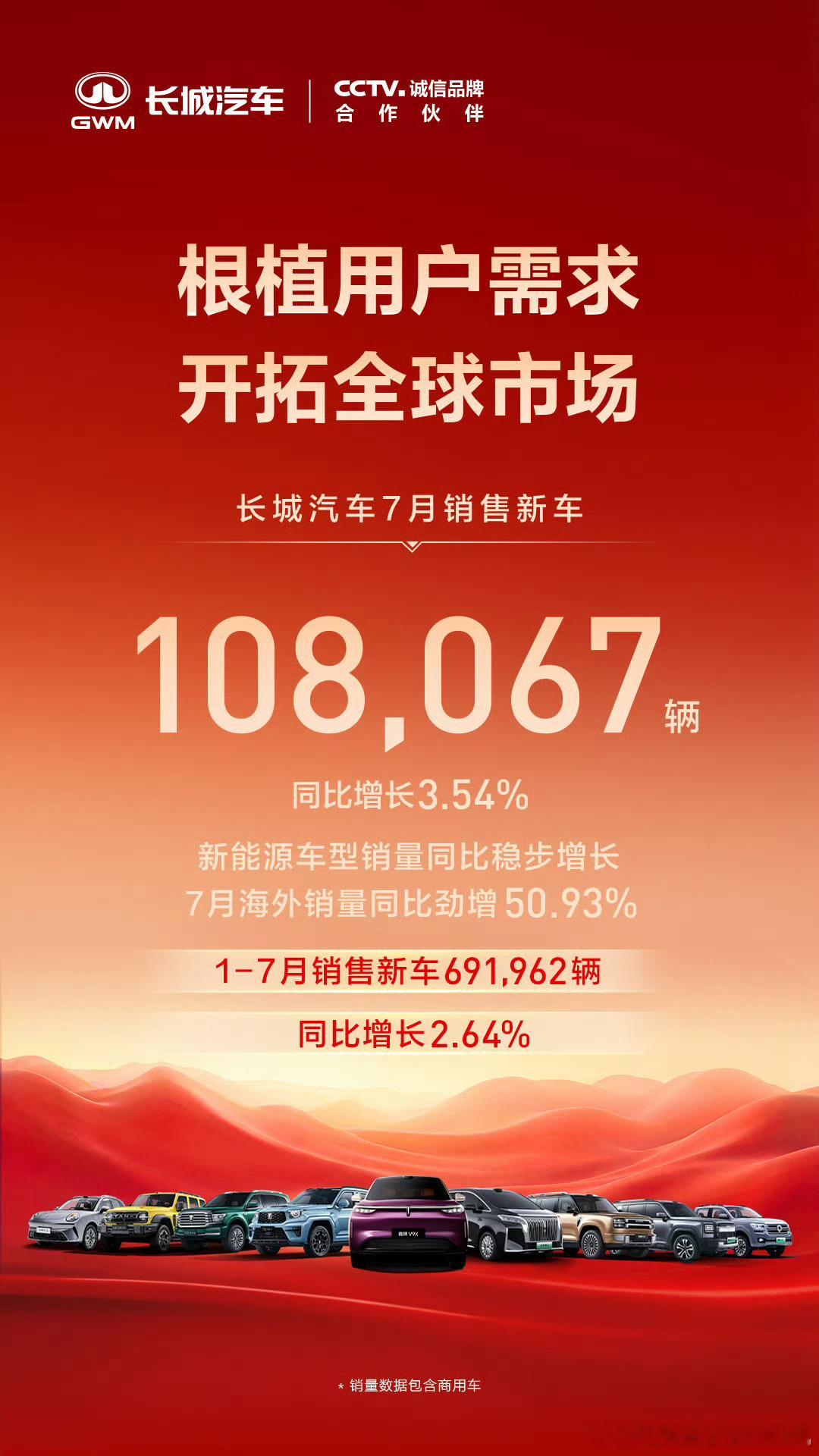 长安7月销量20.71万辆长城7月销量10.8万辆 