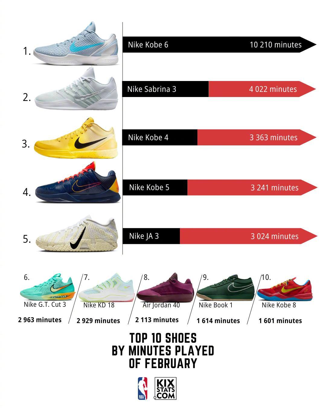 kixstats统计了2月份NBA球员上脚球鞋的总时长排行！科比的Kobe 6依