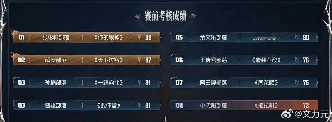 小沈阳二公小考倒数第一，没办法，毕竟不是一个纯考验唱功实力的综艺，也是有人气和其
