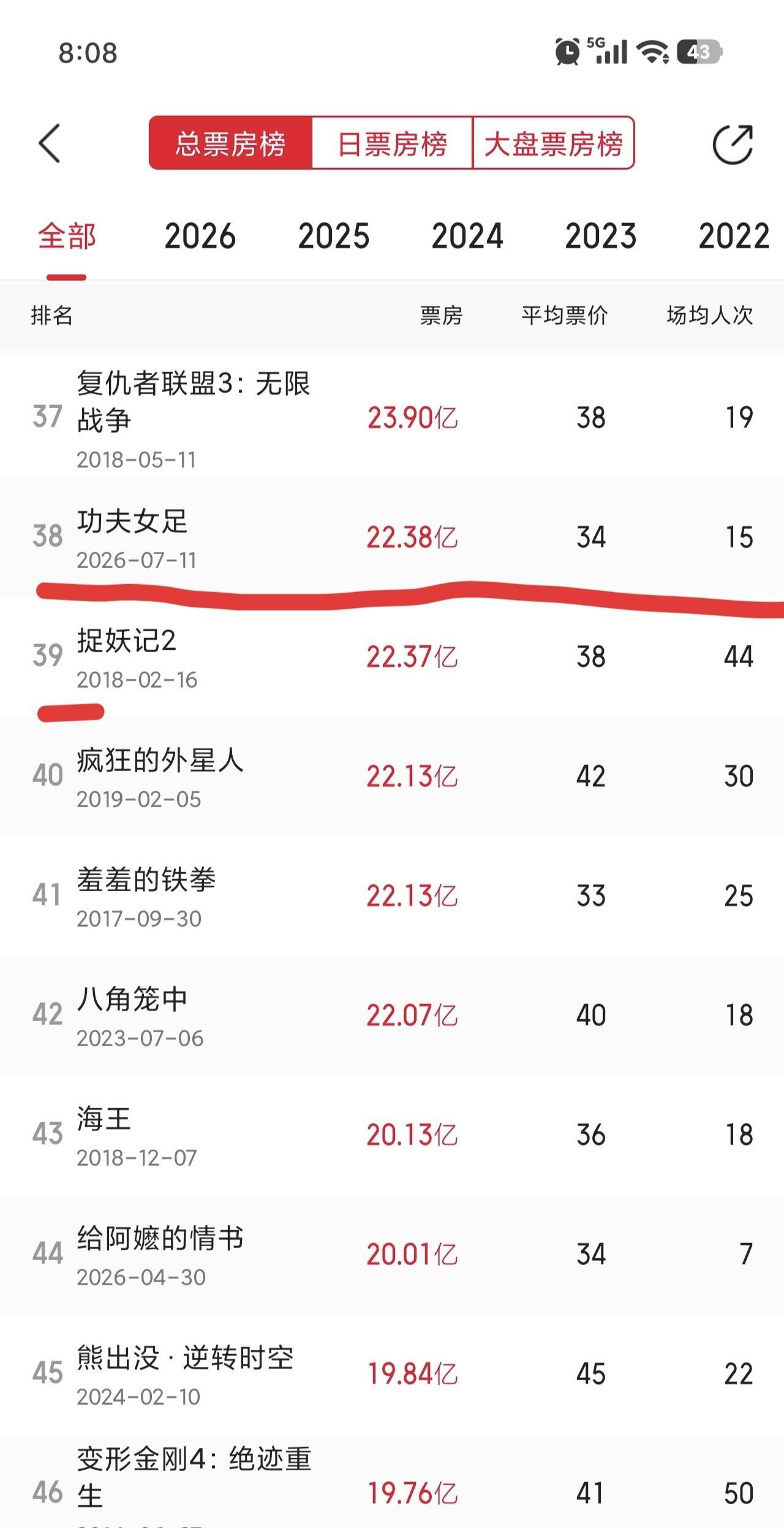 周星驰《功夫女足》逆袭反超梁朝伟《捉妖记2》，强势杀入中国影史票房第38名 