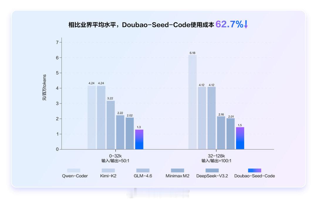 火山引擎正式发布豆包编程模型。该模型专为 Agentic 编程任务深度优化，在 