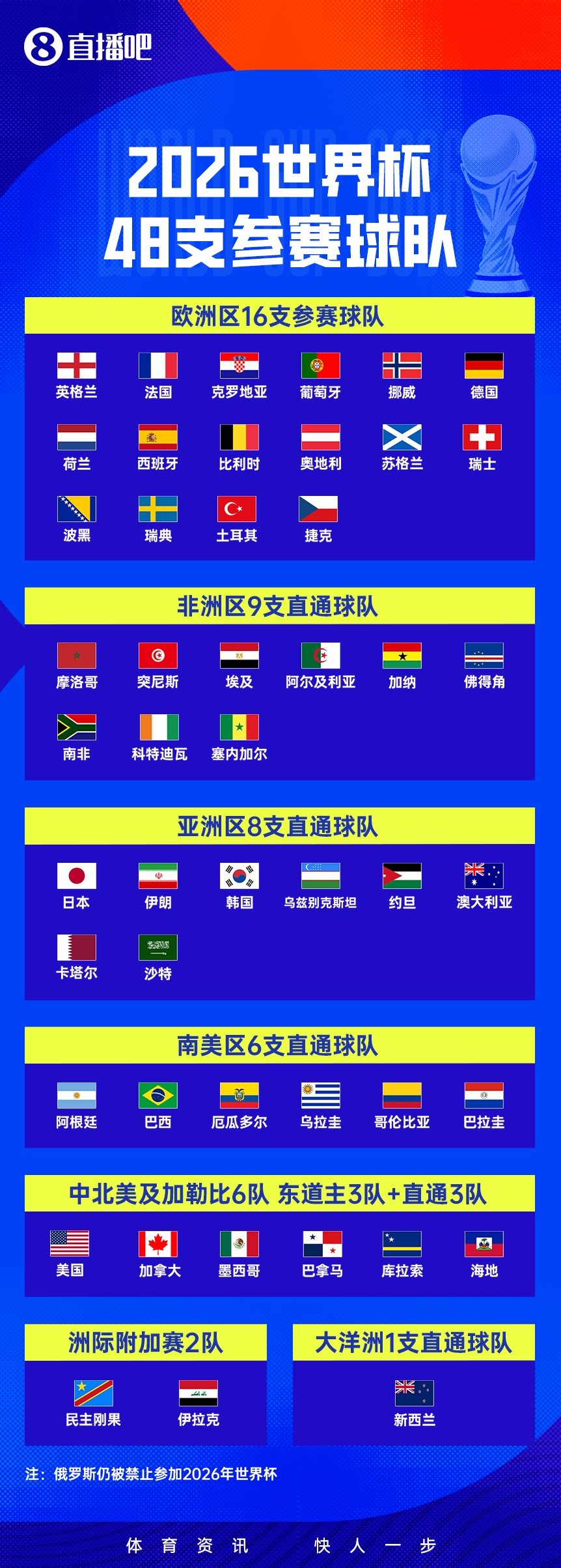 【世界杯48队全部出炉！意大利无缘 伊拉克赶上末班车 6月12日开幕】2026世
