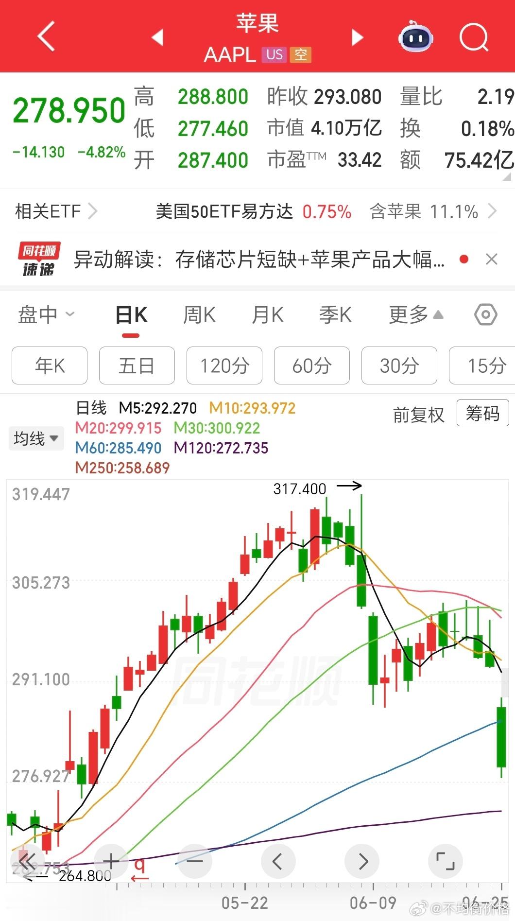 这才是被吸血了，存储涨价传导到苹果产品涨价，今天直接跳空低开，跌近5%大跌起点那
