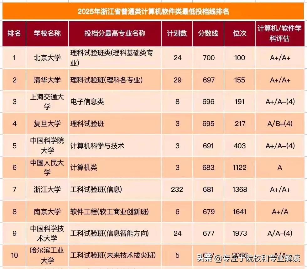 2025浙江省计算机软件类最低分投档线前30高校，非常有看点，你觉得谁才是真正的