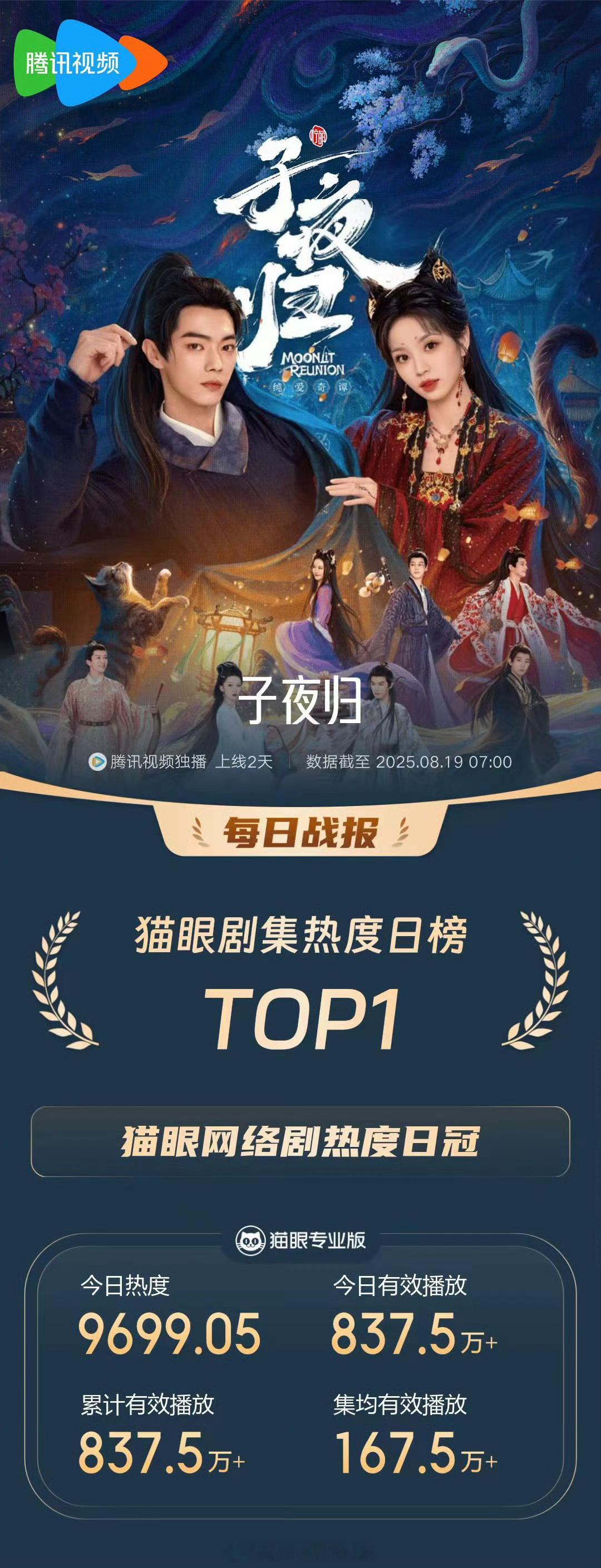 许凯《子夜归》开播首日登顶猫眼剧集热度榜全网有效播放量已破1000万🔥 ​​​