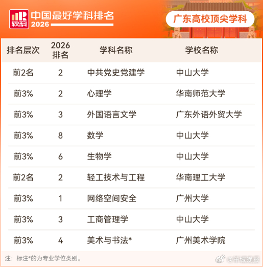 #广州大学网络空间安全学科全国第一# 10月15日，高等教育评价专业机构软科正式