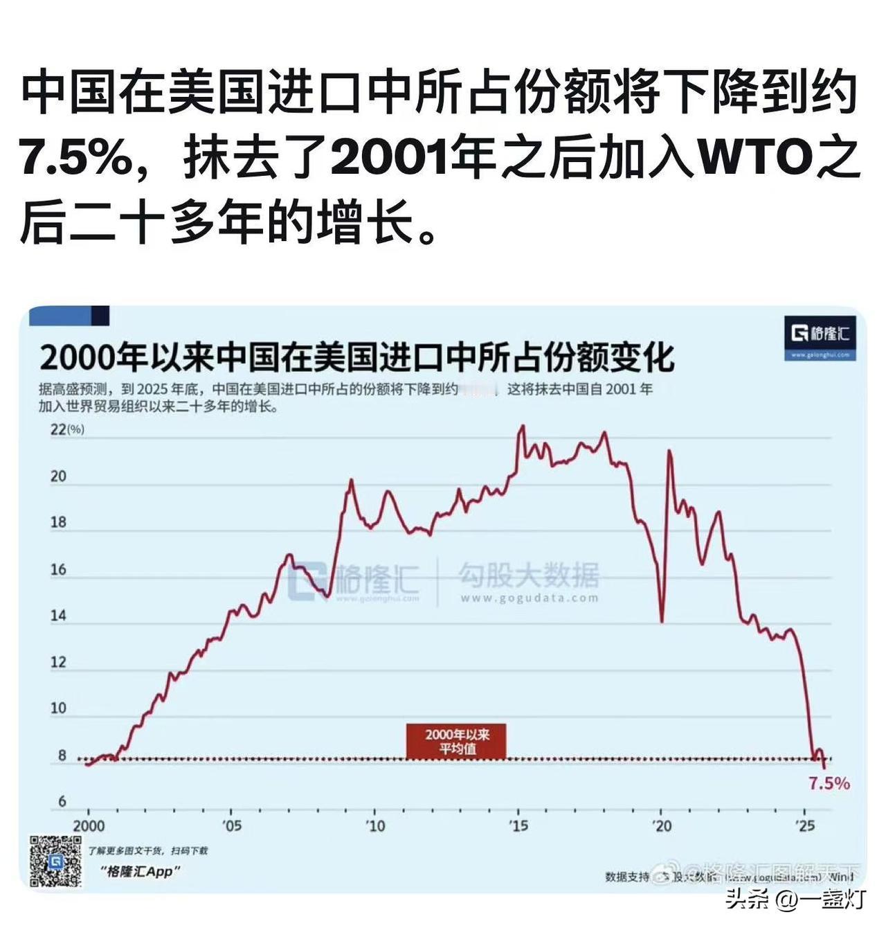 中美贸易情况变化，中国在美国进口中所占份额下降到7.5%，相当于抹去了加入世贸后