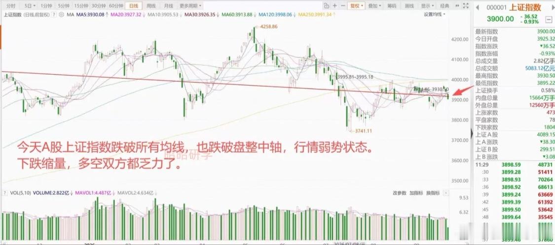 深夜原油大涨，各周期美债接连暴雷，国际金价、美股欧股遭遇杀跌跳水！A股各大指数全