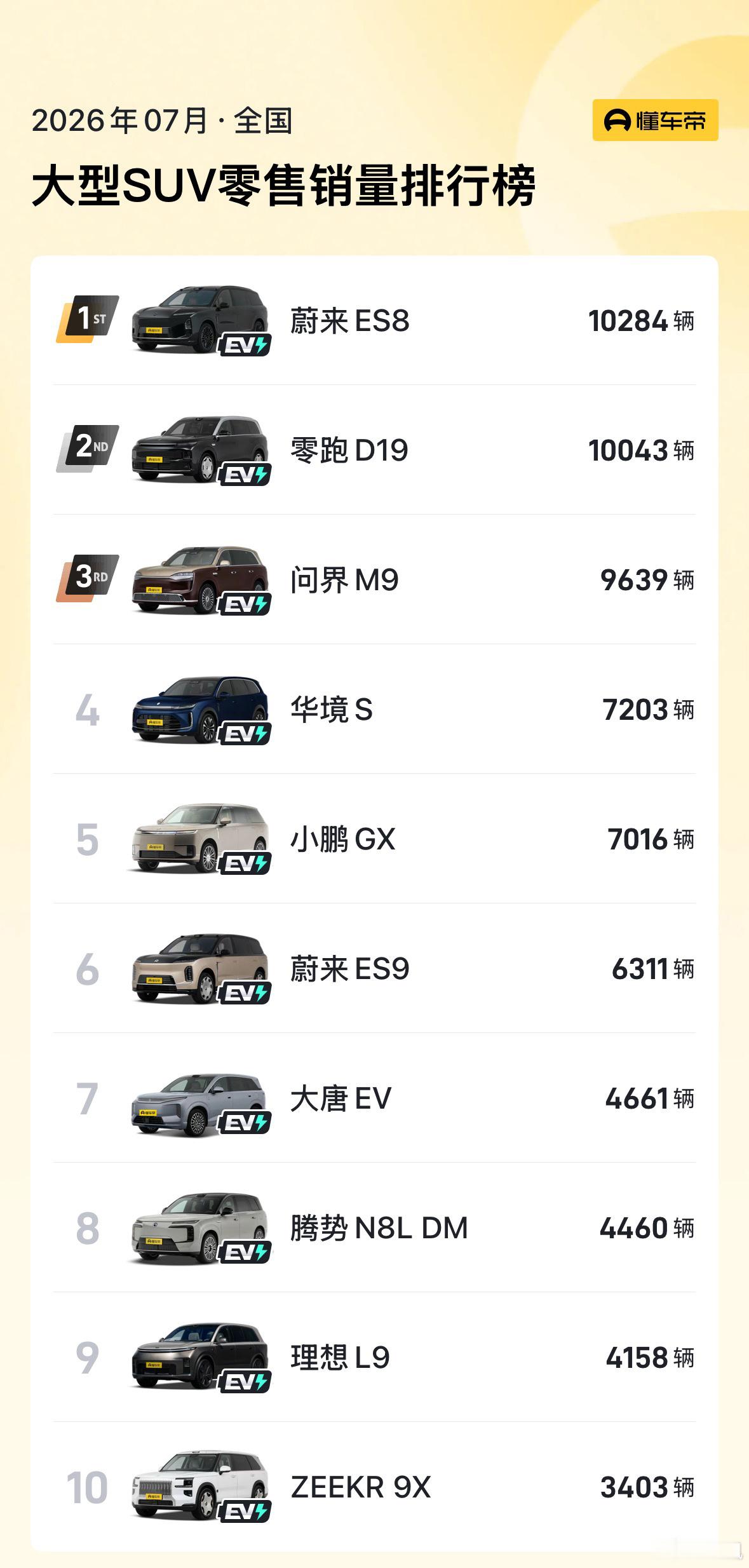 蔚来ES8、零跑D19通通破万，问界M9也接近1万，华境S从上个月5千多干到7千