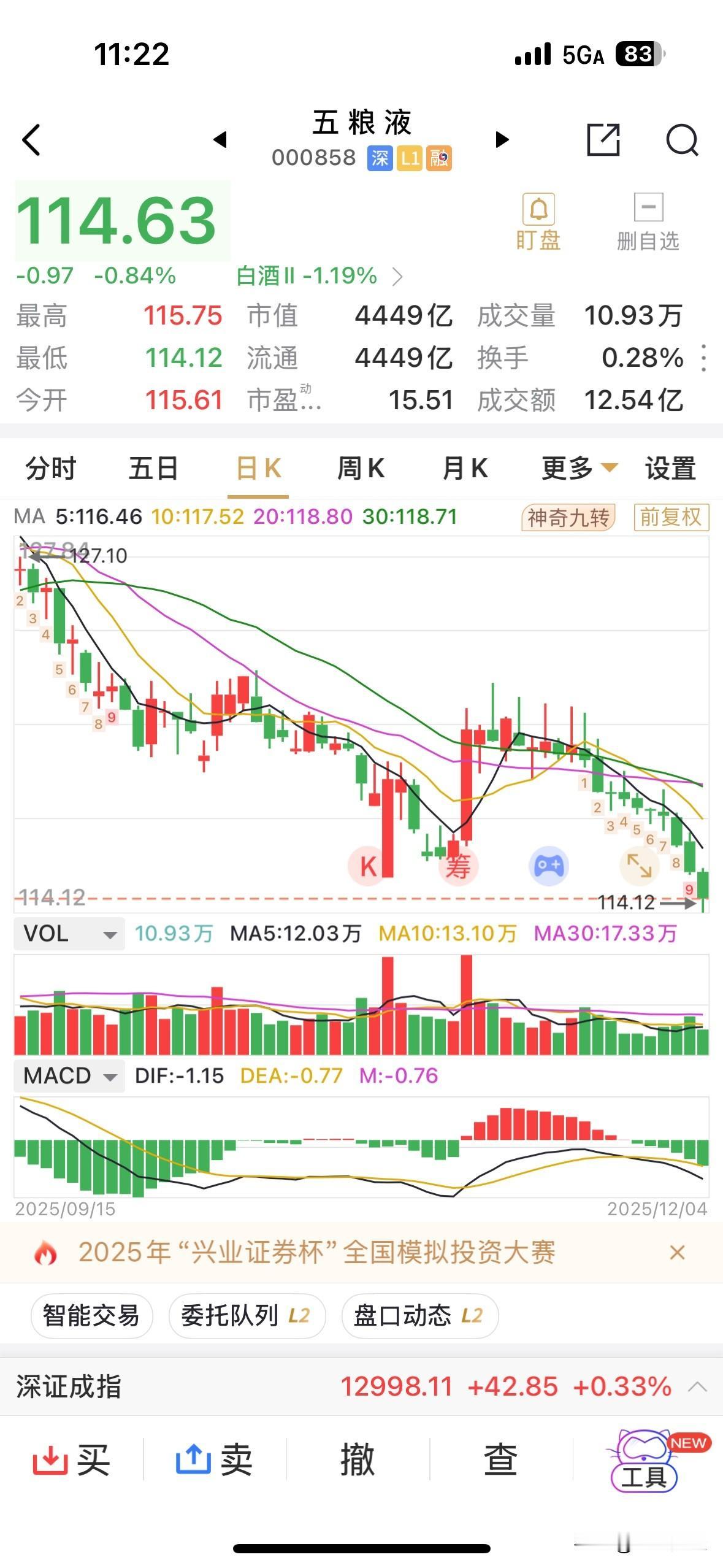 五粮液连续11个交易日均为阴线，看似走势极弱，实则也是极弱！从120元跌到目前1