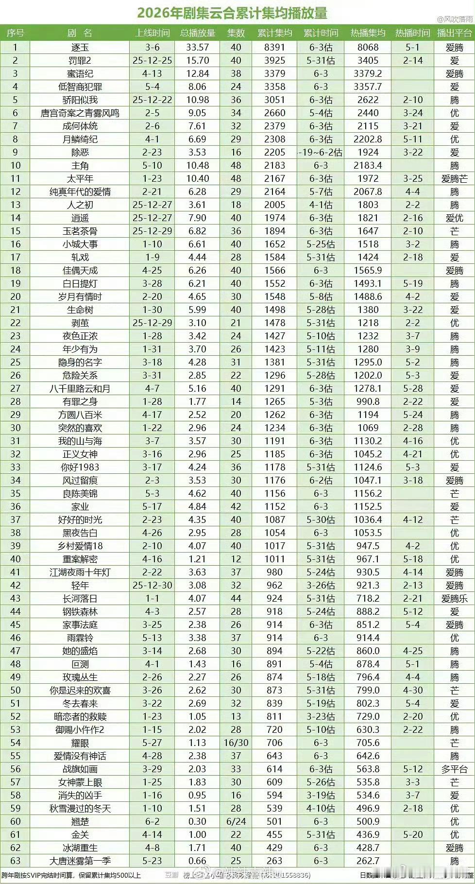 26年剧集云合累计集均播放量2026年剧集云合累计集均播放量受统计规则影响，倍速