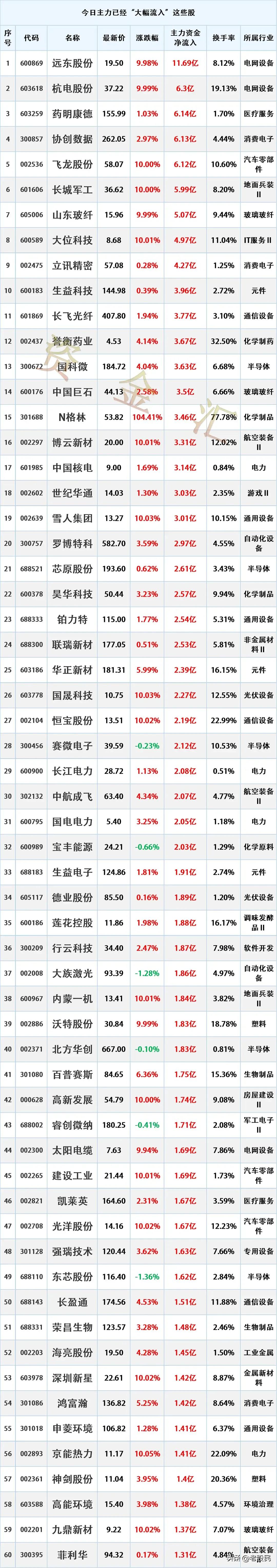 主力抢筹，9/2主力资金最大买入个股名单
时间2026年9月2日15:56:49