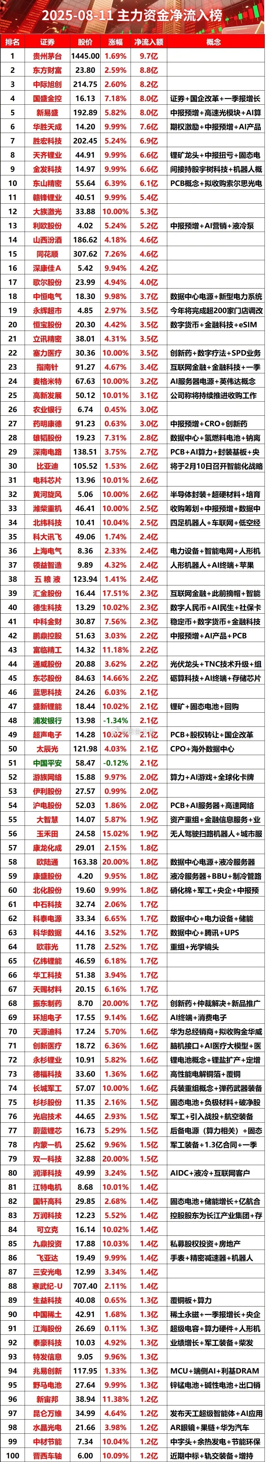 今日全天主力资金净利润榜 ​​​
