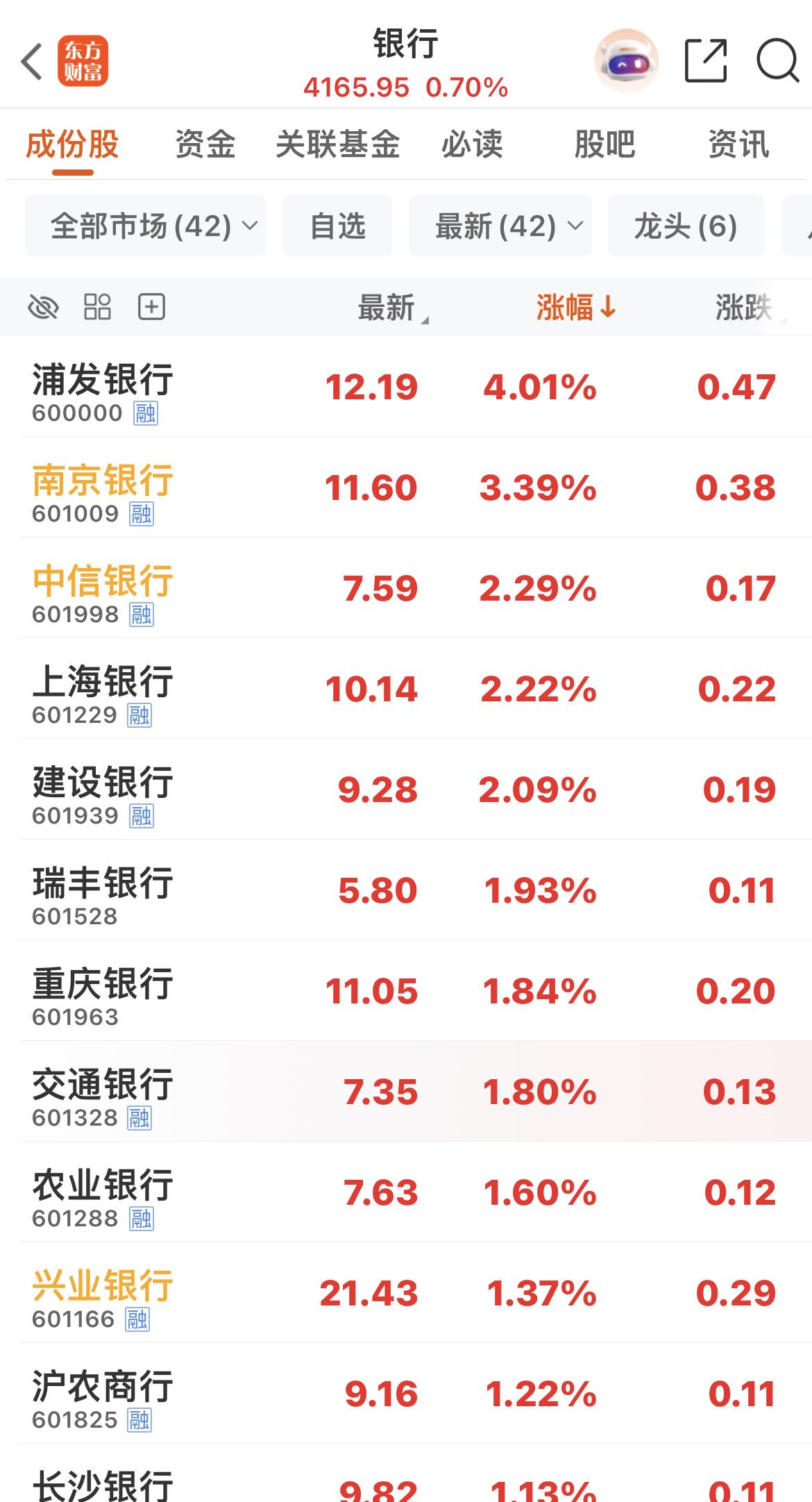 小登不行的时候，银行又出手拉升了，妥妥的“护盘工具”属性！