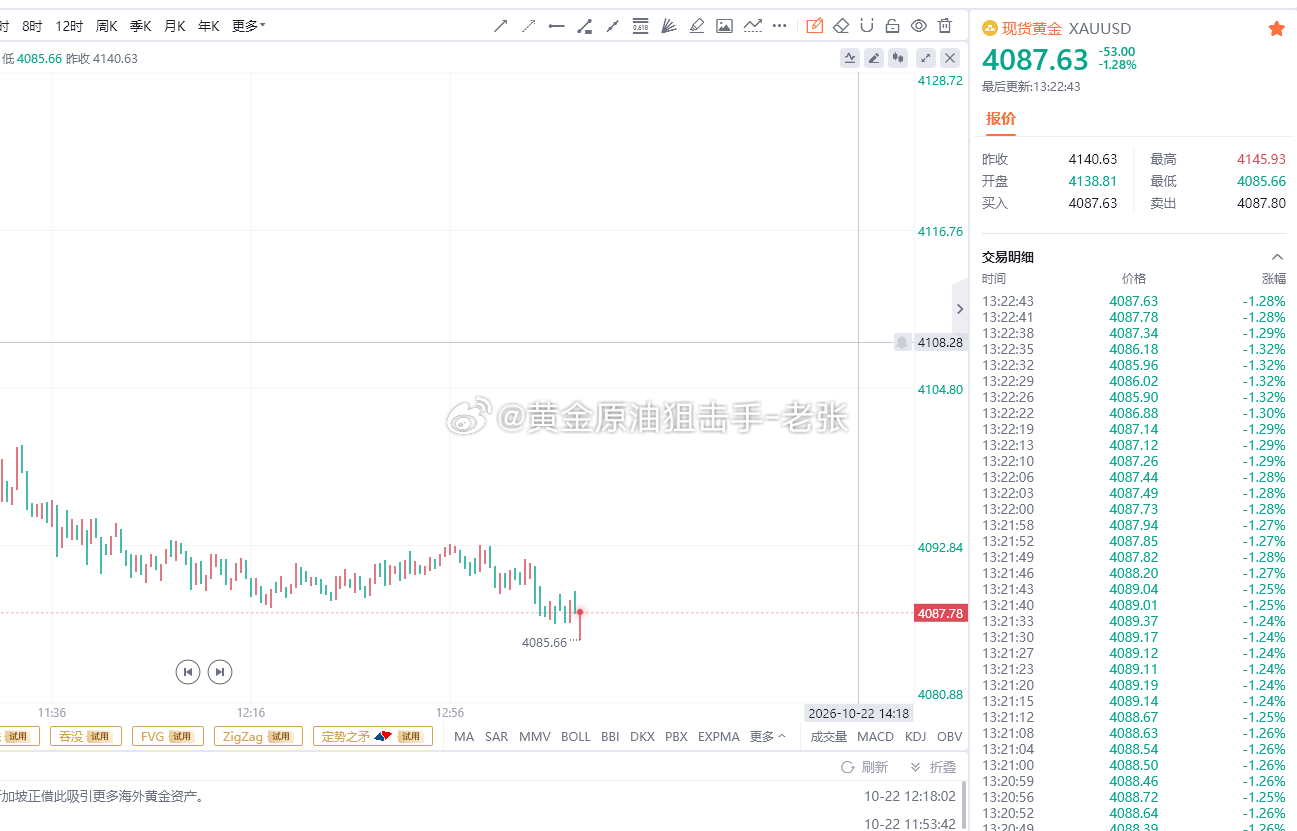现在行情持续弱势，欧盘时段能否探底回升仍是未知数，但老张给出的做多观点依然有效，