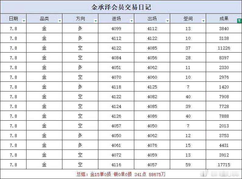 复盘周三，盘面多空来回切换，有顺势落袋的收获，也有反复试探的考验。市场本无完美操