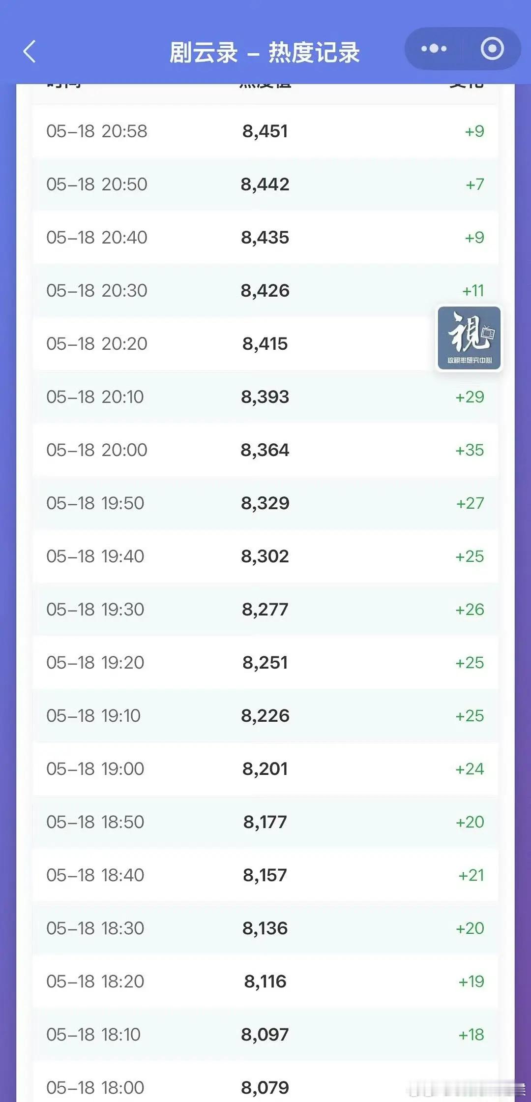 杨紫的剧是不是只能看cvb了？其他数据不带救生圈都不敢点进去的程度，增幅快400