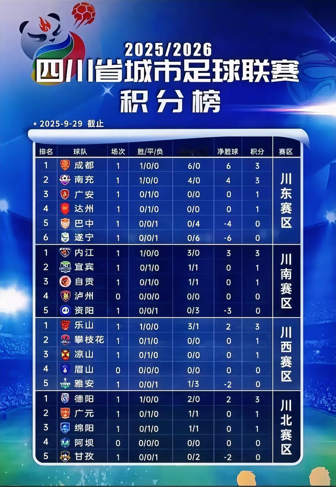 川超首轮各赛区积分榜。巴中VS南充，南充队员鱼跃冲顶打进一球太漂亮了[赞][赞]