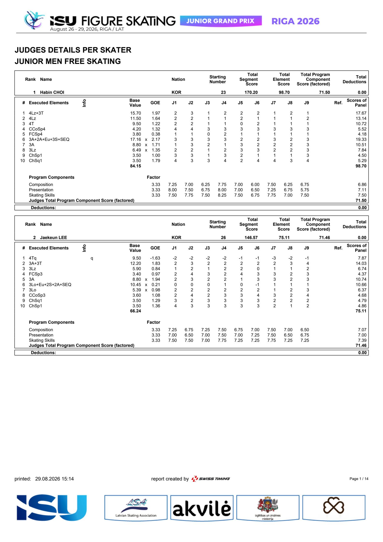 2026jgp拉脱维亚站 jgp拉脱维亚站男单自由滑结束，全场排名和小分表如下，
