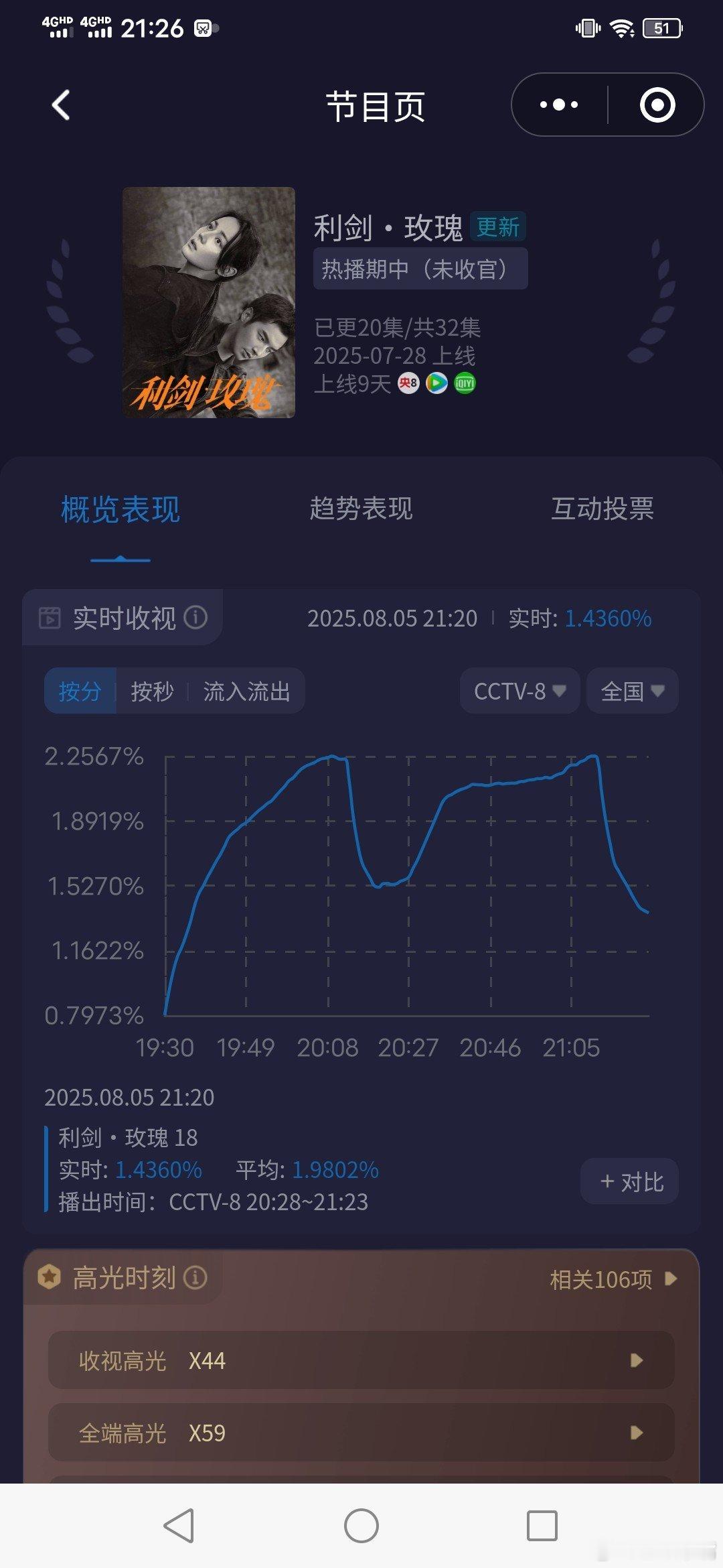 利剑玫瑰编剧《利剑玫瑰》收视快报！！今晚双集酷云走势如下：第一集：起点0.79，