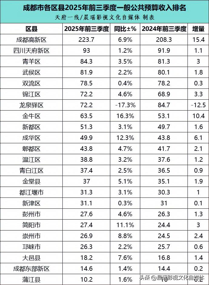 成都市各区县2025年前三季度一般公共预算收入排名：数据有几大看点。
看点1.主