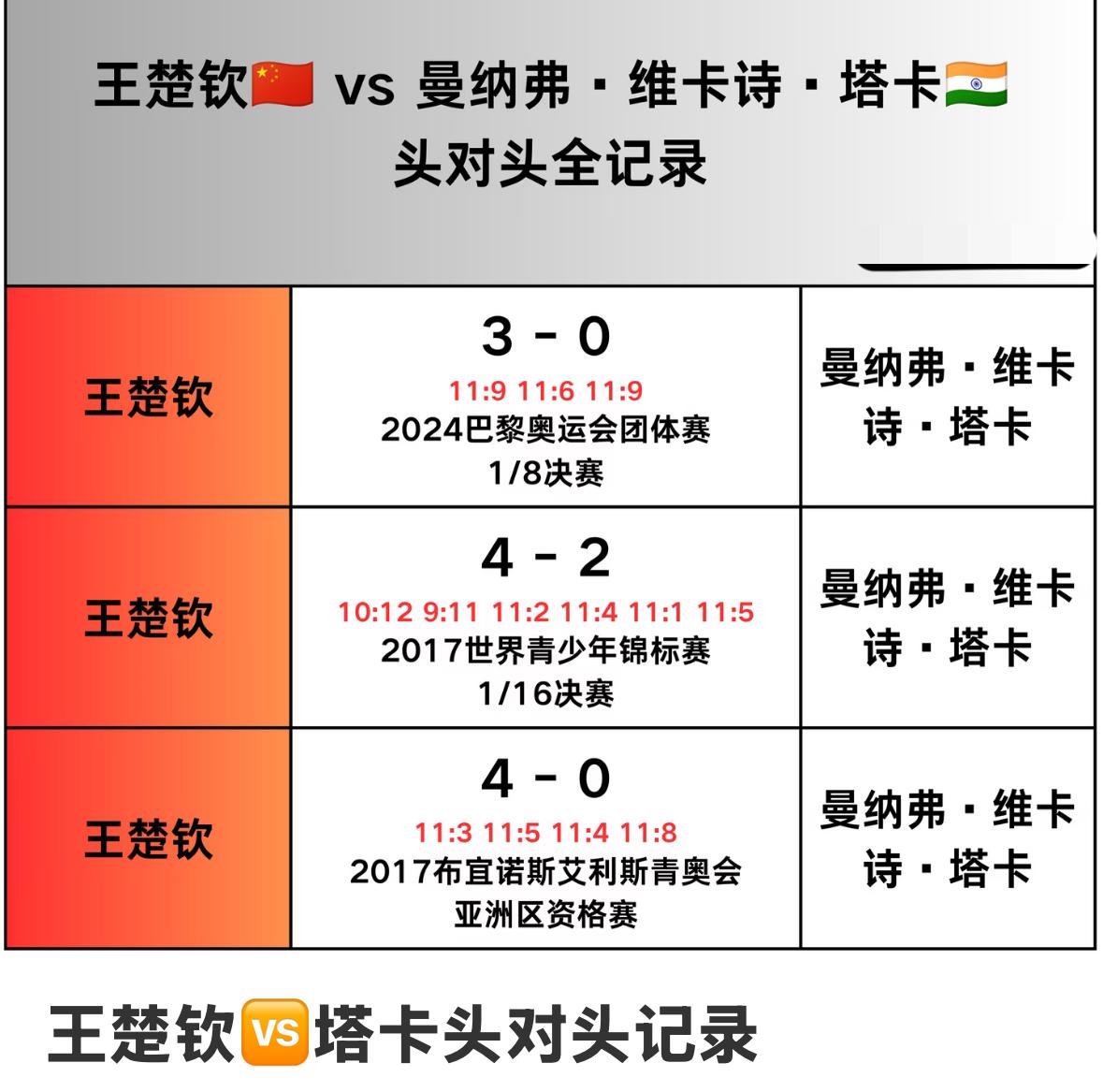 王楚钦与塔卡的头对头全记录—2026美国大满贯男单1/16决赛对阵
王楚钦VS塔