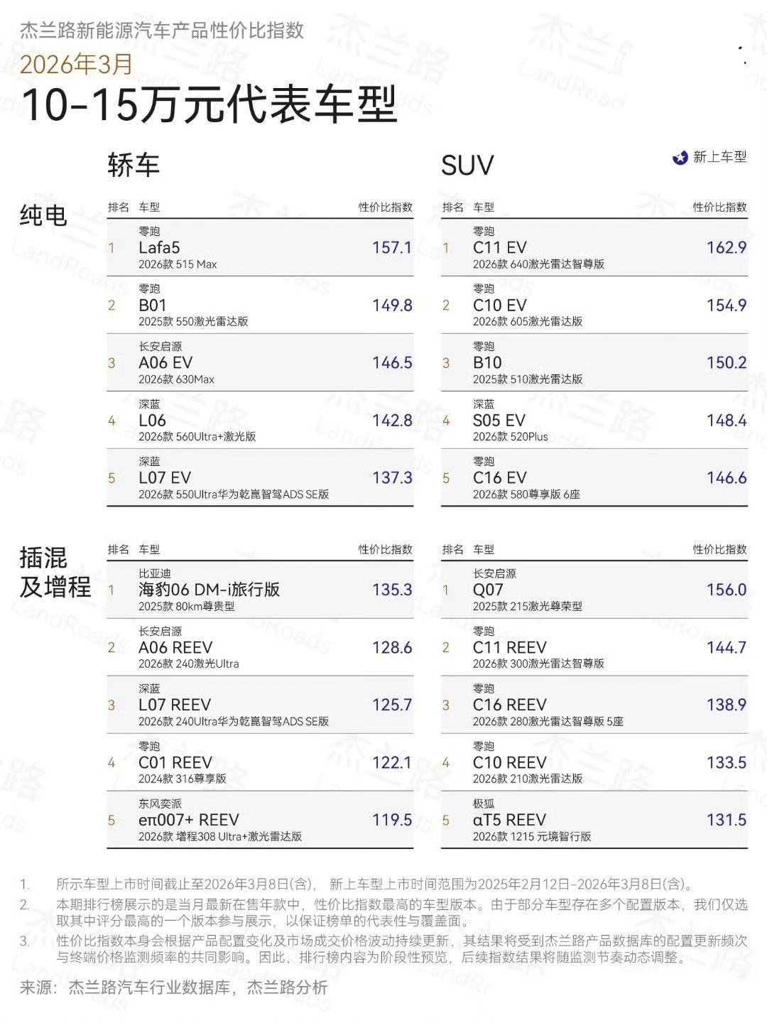 油价上涨，还不赶紧买几辆新能源车囤着？
电池大，油耗低的零跑各位兄弟性价比非常高