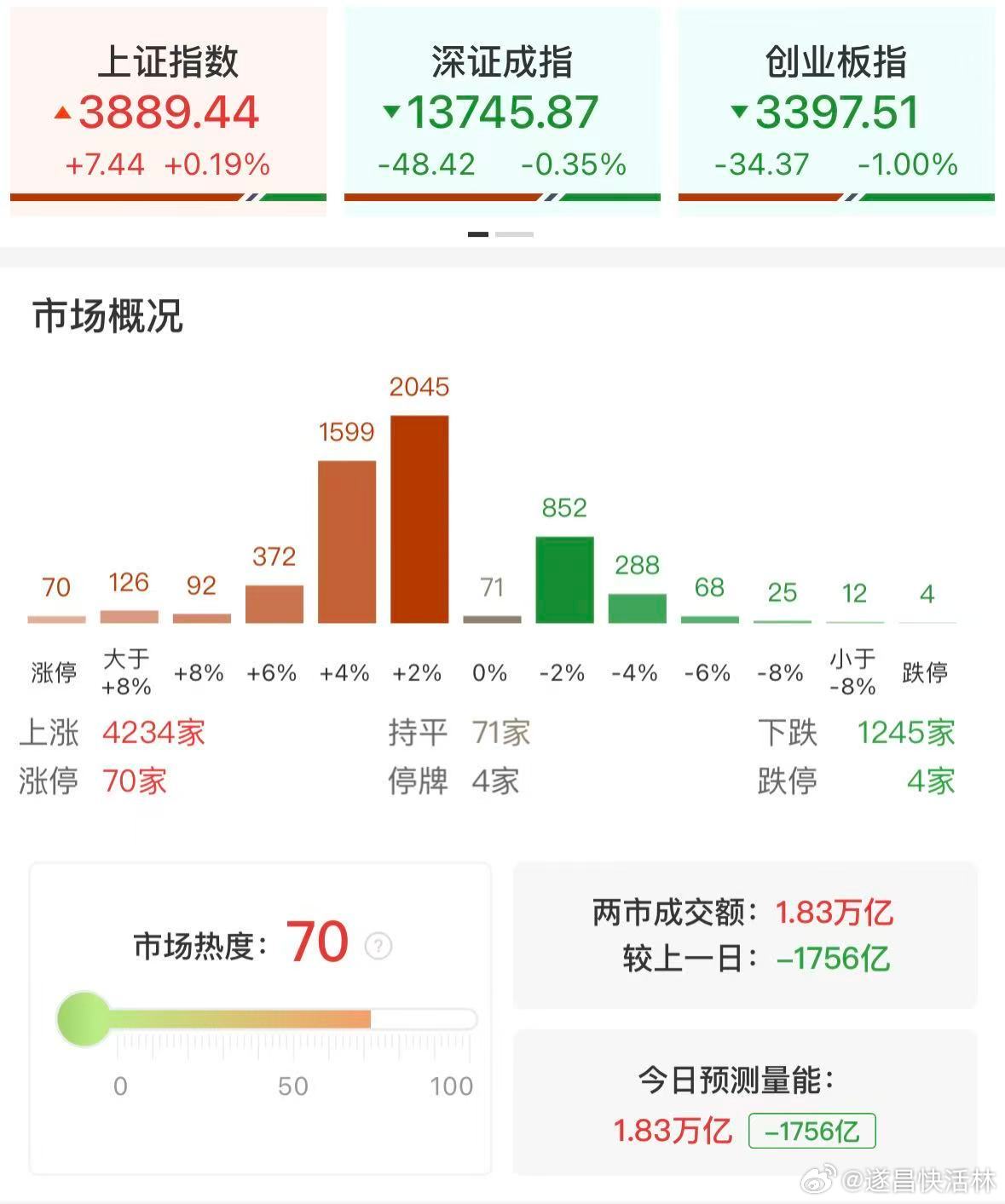 a股收评 创业板指震荡调整跌1%，两市成交额萎缩至1.83万亿，液冷、CRO午后