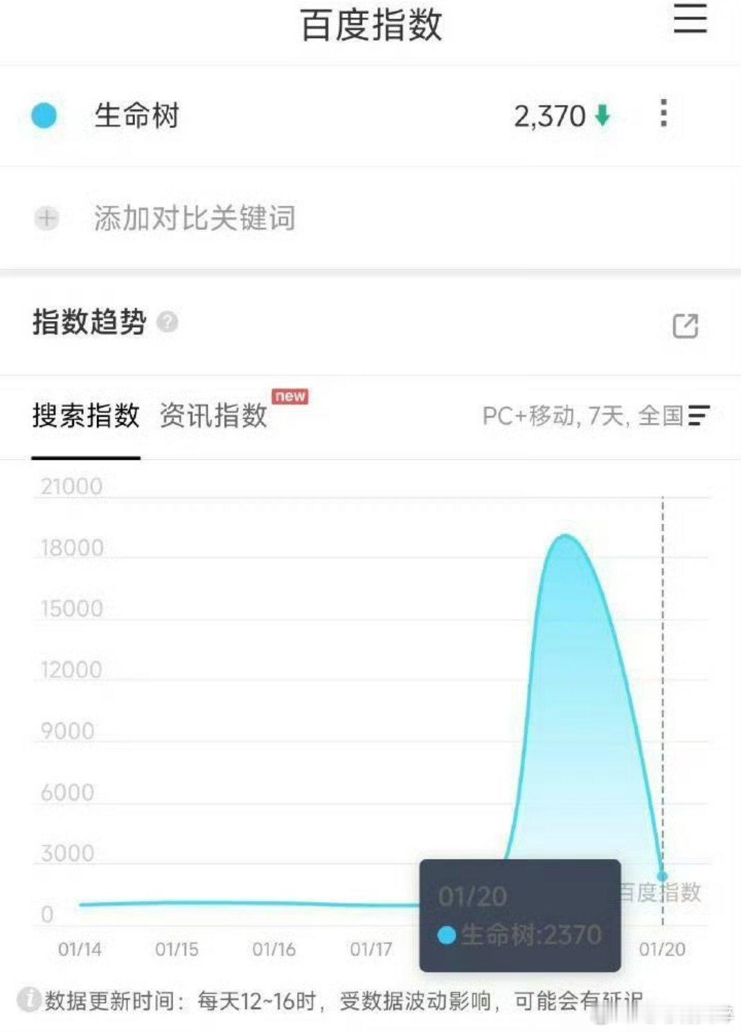 生命树百指波动怎么这么大啊 