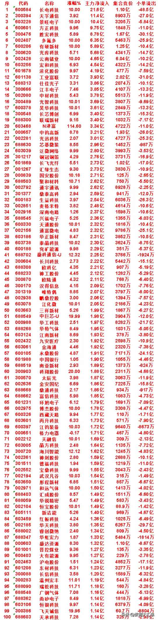 8月6日收盘，主力，已经卖出的名单：协创数据：净流出 4.18亿，中单流出 20