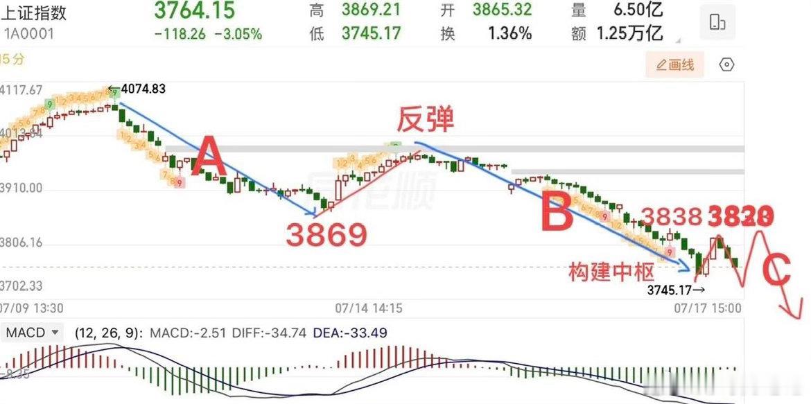 2026.7.19周日（下周策略）：  加速赶底？下周关键支撑3731。  最近