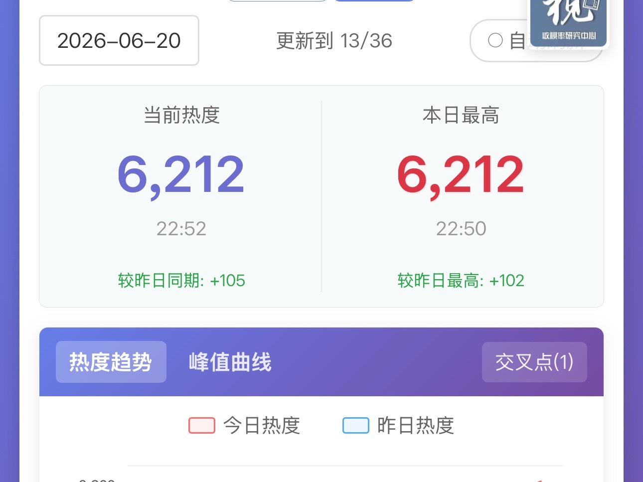 檀健次  总结今晚我们的战绩可圈可点。截止23:00，🪿热度新高23383（比