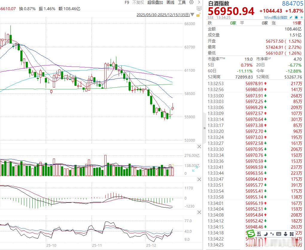 白酒【A股白酒板块集体反弹】A股白酒板块高开 早盘白酒板块集体反弹，皇台酒业、中