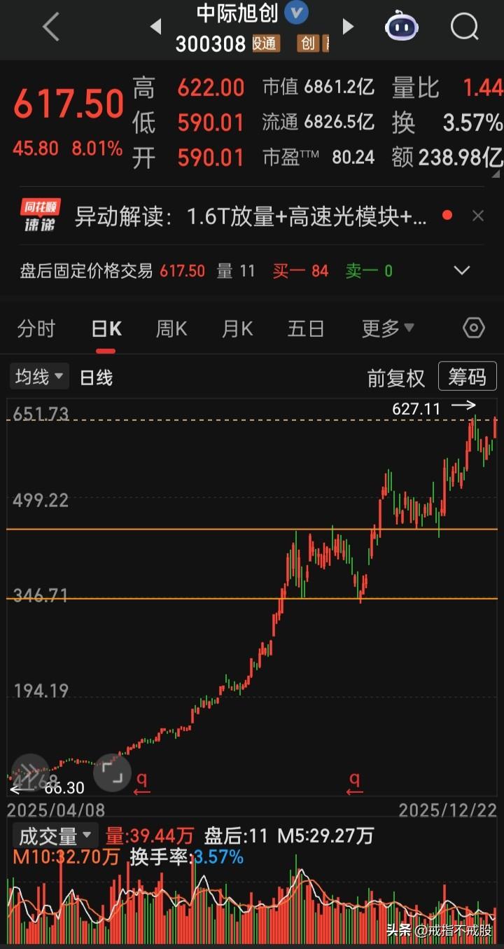【每日观察2025.12.22】上证再返上3900点，在总成交额18822亿比上