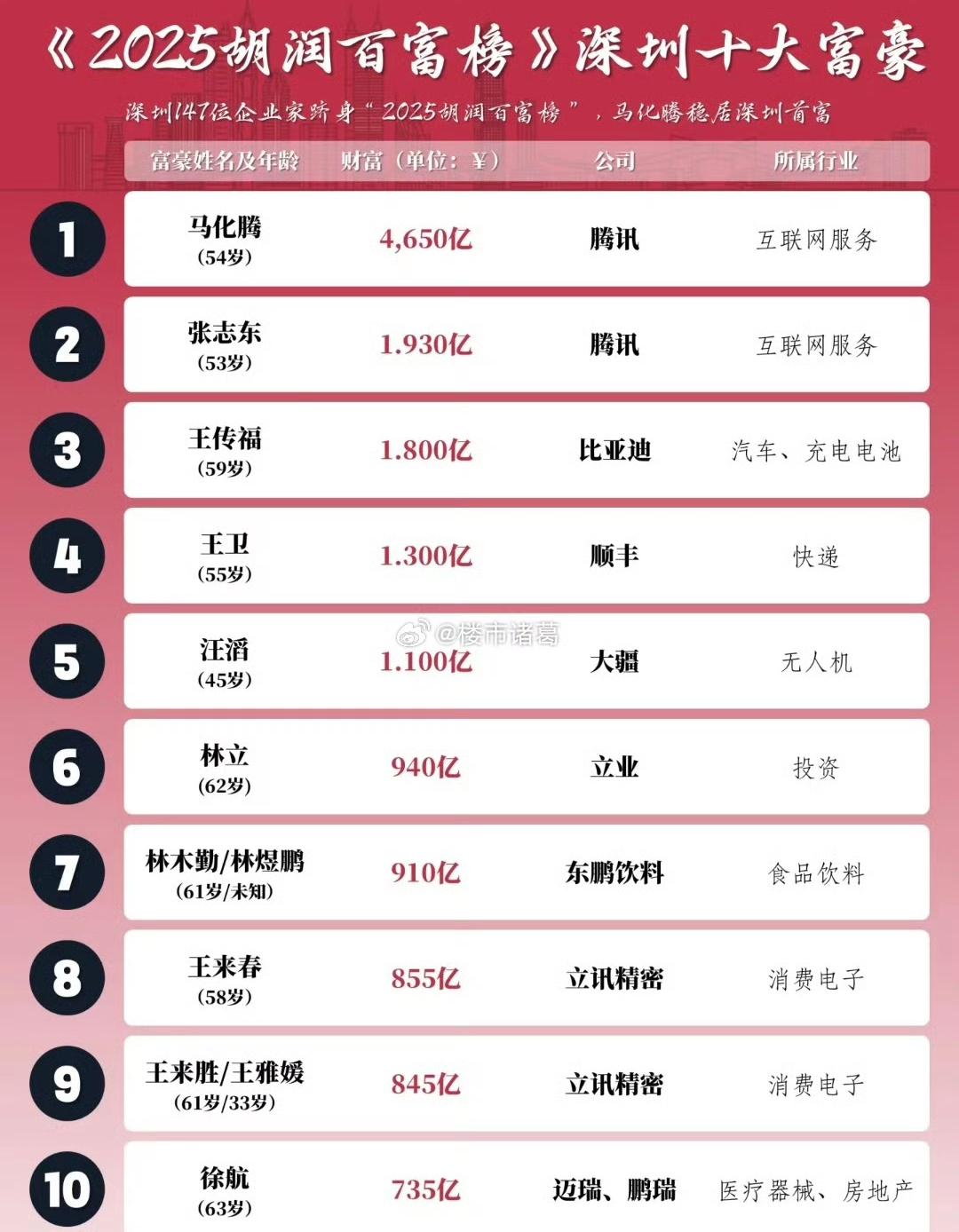 深圳十大富豪，除了王传福和汪滔、其它都是广东人。都说深圳是湖南、江西省会，但这两