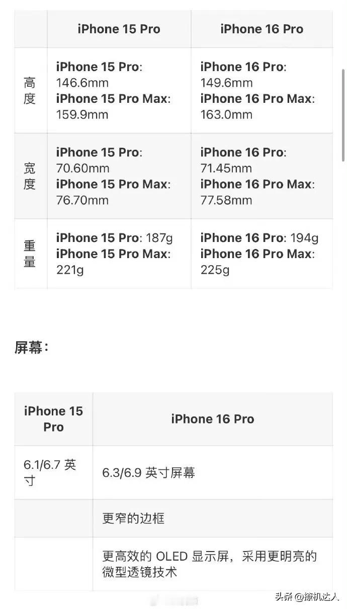 #iPhone16Pro系列或有30项优化#喜大普奔！对果粉来说可以说挤爆牙膏了