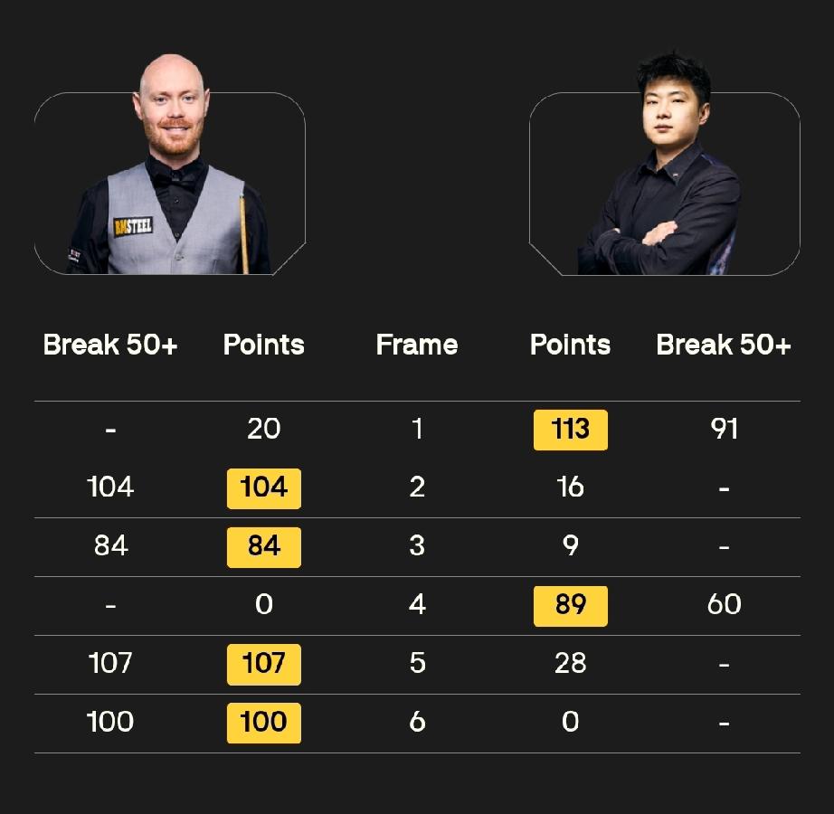 赵心童无缘世界公开赛八强!
今晚，2026年斯诺克世界公开赛开始了下半区1/8决