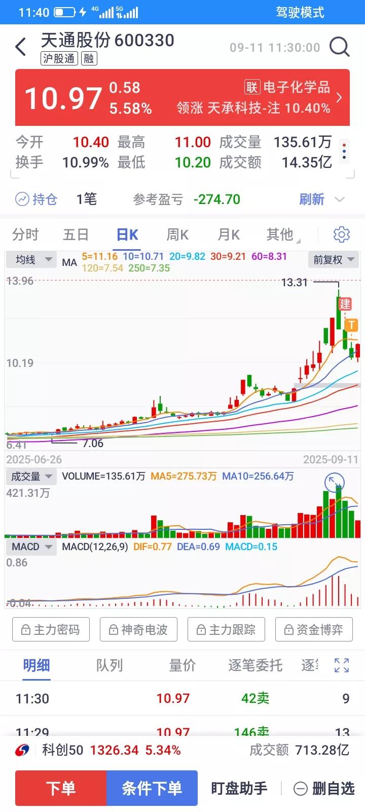 又被洗出来了，今天最低价10.20，我的止损点10.22，卖出成交价10.21，
