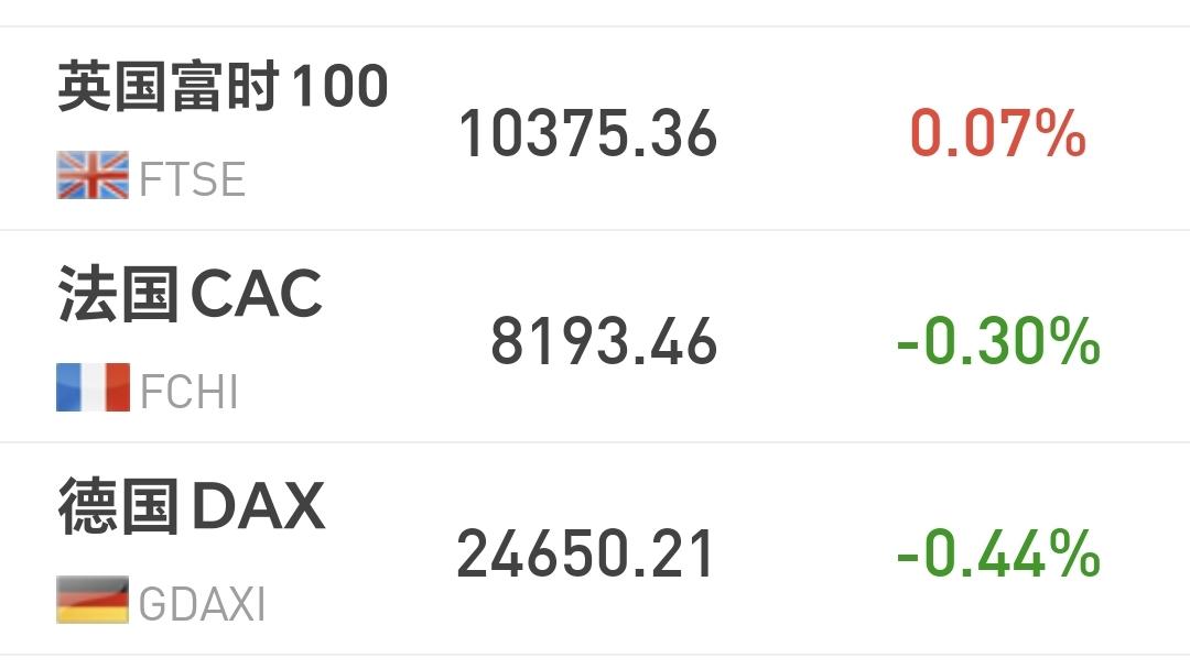 基金：今天盘中最低3927点，是不是这轮调整的最低点
欧洲市场现在是涨跌不一，英