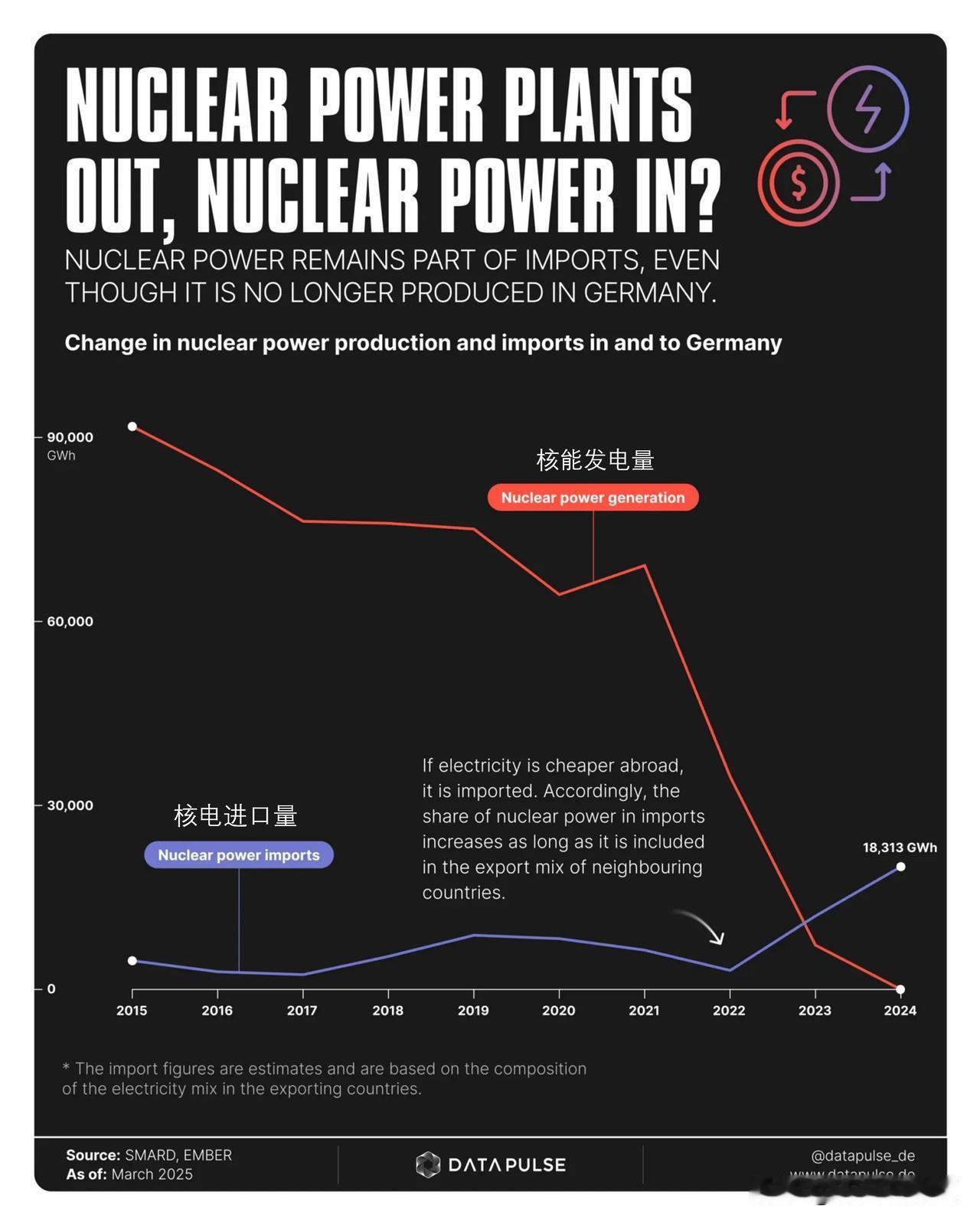 德国已经淘汰核电，为何其核电进口量不降反升？

德国逐步退出核电的决策，已然成为