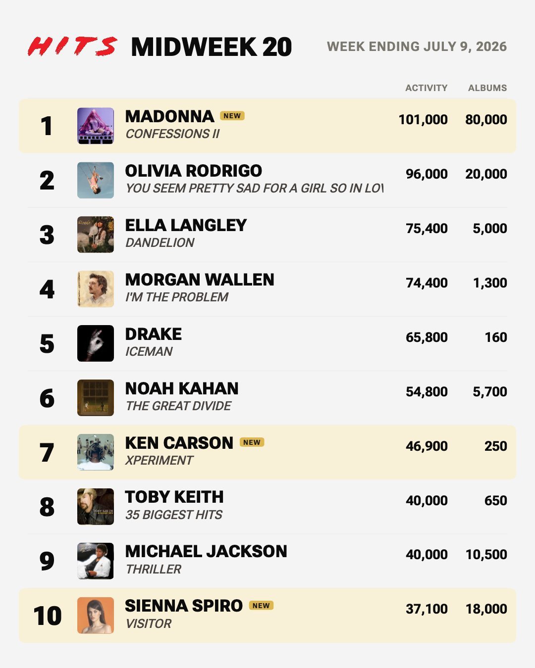 HDD 发布美国专辑销量榜单周中预测 1 Madonna 101K在法国 Con
