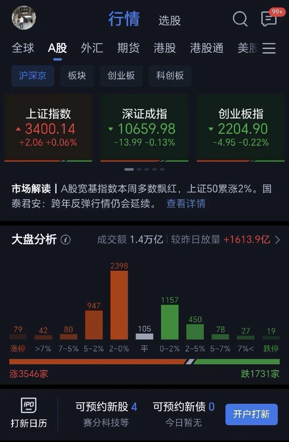 12月27日截止收盘，上证指数微红0.06%，深圳成指微跌0.13%，创业板指微