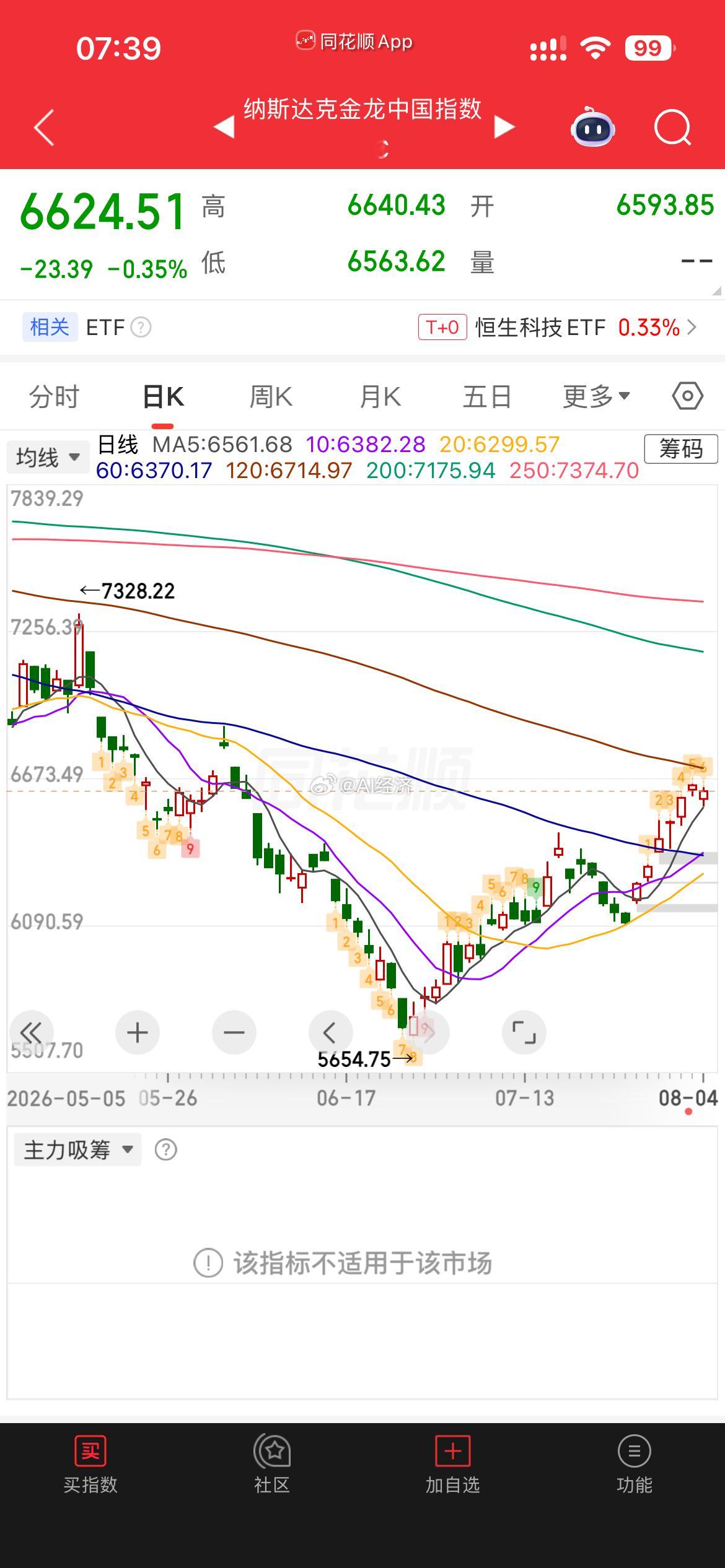 纳斯达克 大涨 年内大概率新高 也就是 无论你什么时候买入都是赚！中概金龙指数 