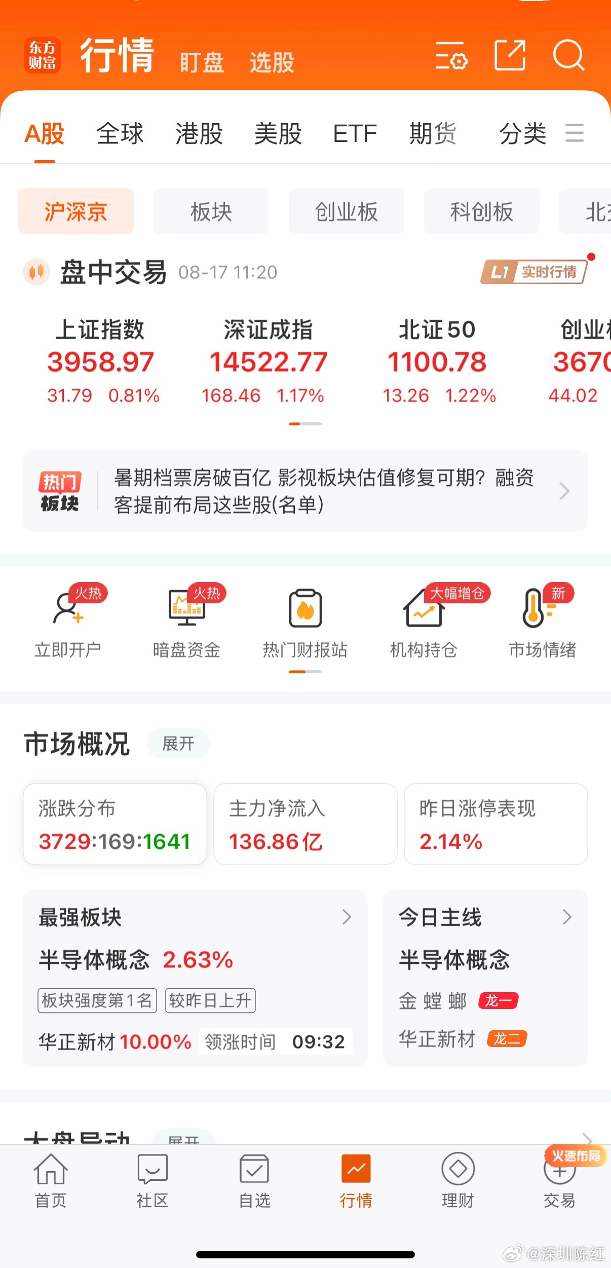 午评：上午A股市场小幅拉升，沪指重新站上五日均线，科创板指一度涨超3%。午后A股